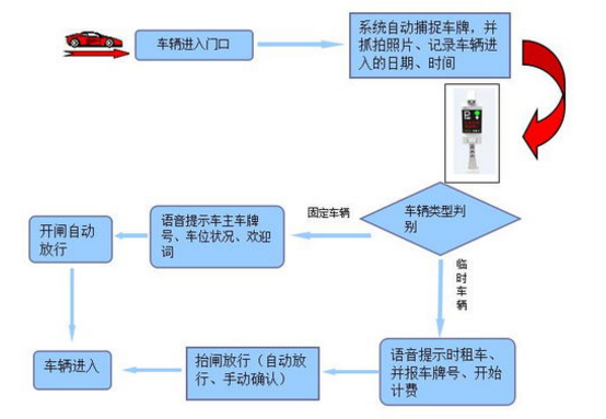 小區(qū)使用停車場管理系統(tǒng)可以帶來哪些好處